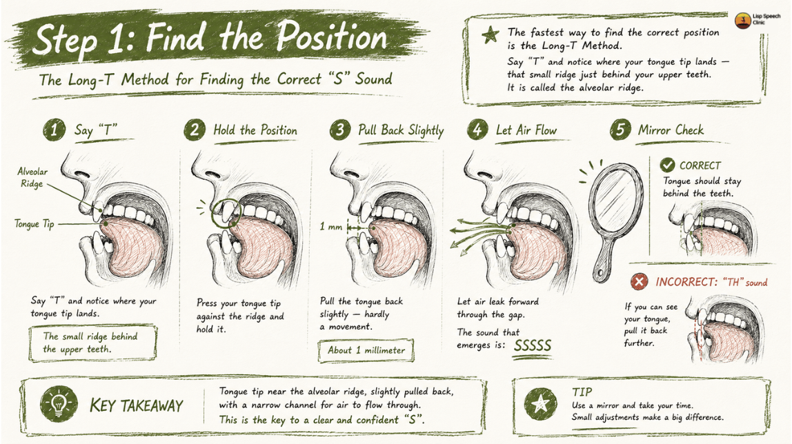 Infographic explaining a 10-second “Groove Test” for identifying lisp types by holding a thumb in front of the mouth