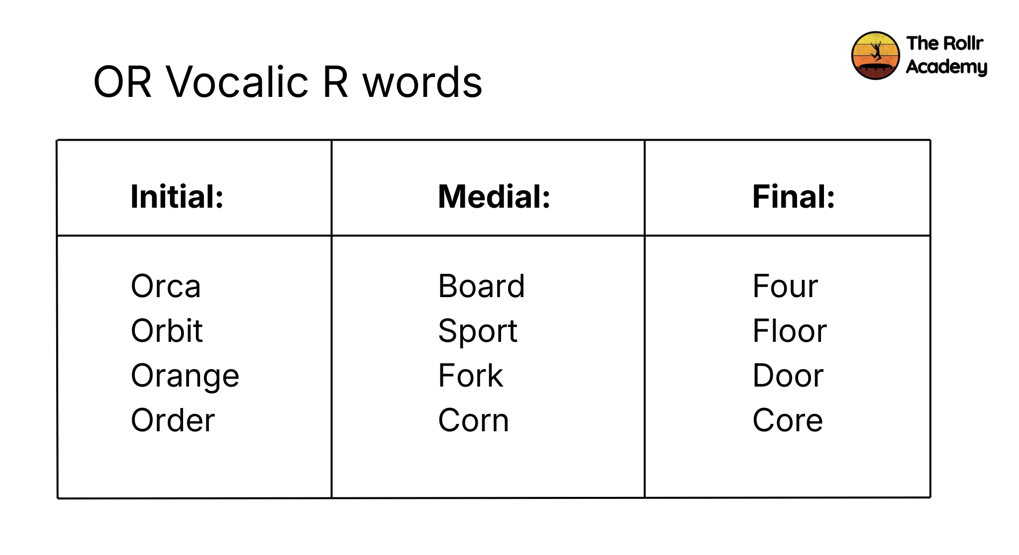 Infographic showing example of vocalic-r