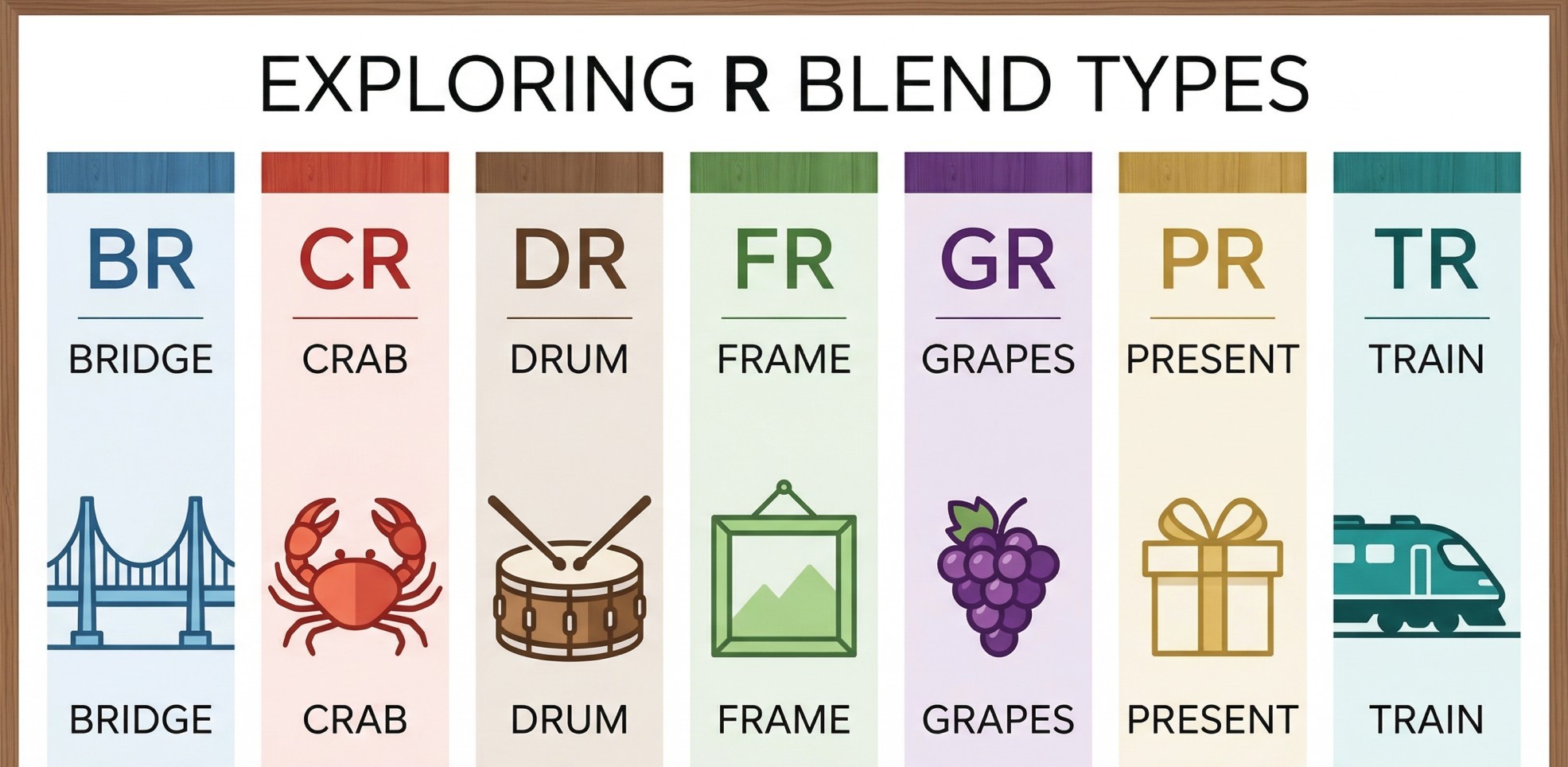 Infographic showing the seven types of r blend words: br, cr, dr, fr, gr, pr, and tr with illustrated example words