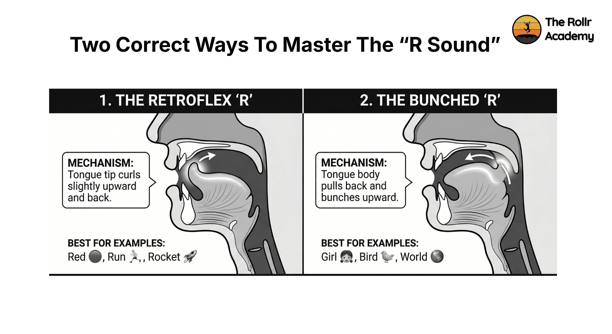 Diagram of retroflex and bunched tongue positions for the /r/ sound